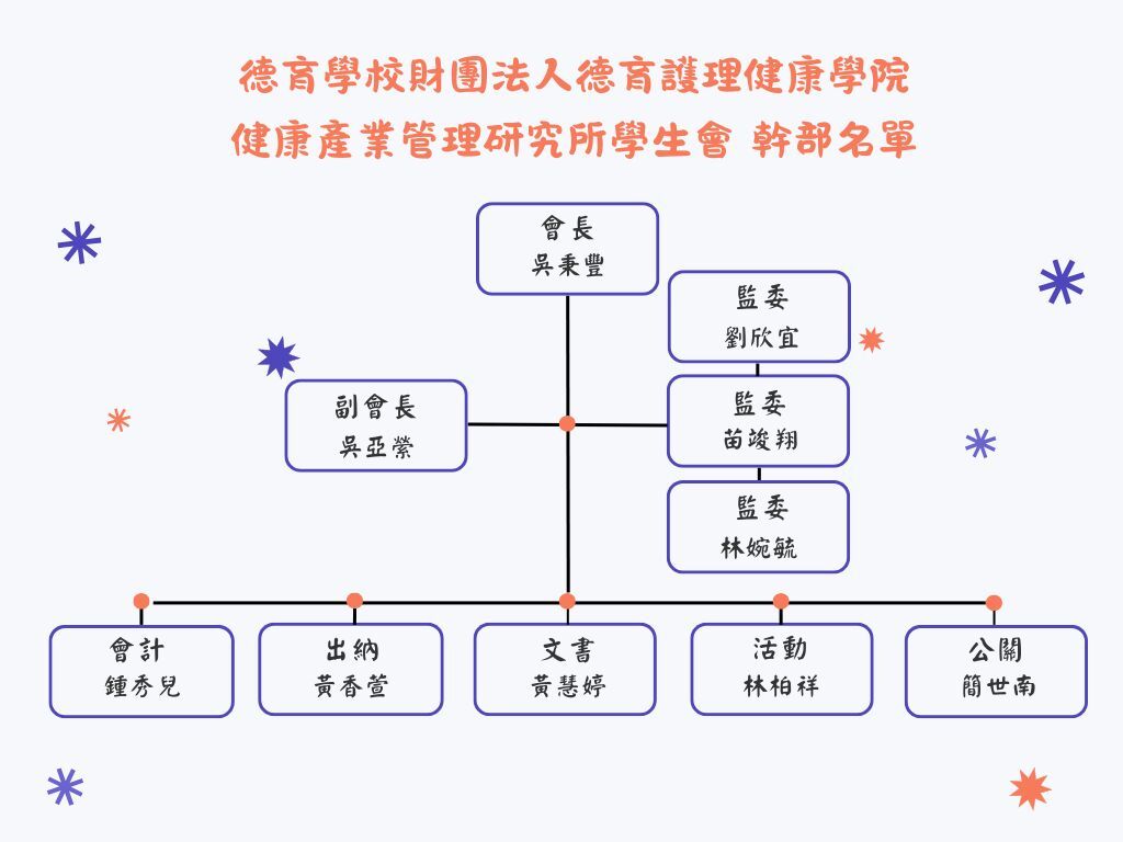 會長: 吳秉豐  副會長: 吳亞縈  監委: 劉欣宜、苗竣翔、林婉毓  會計: 鍾秀兒  出納: 黃香萱  文書: 黃慧婷  活動: 林柏祥  公關: 簡世南
